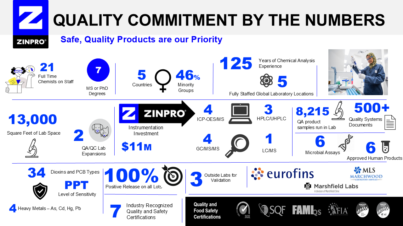 Zinpro Quality Infographic
